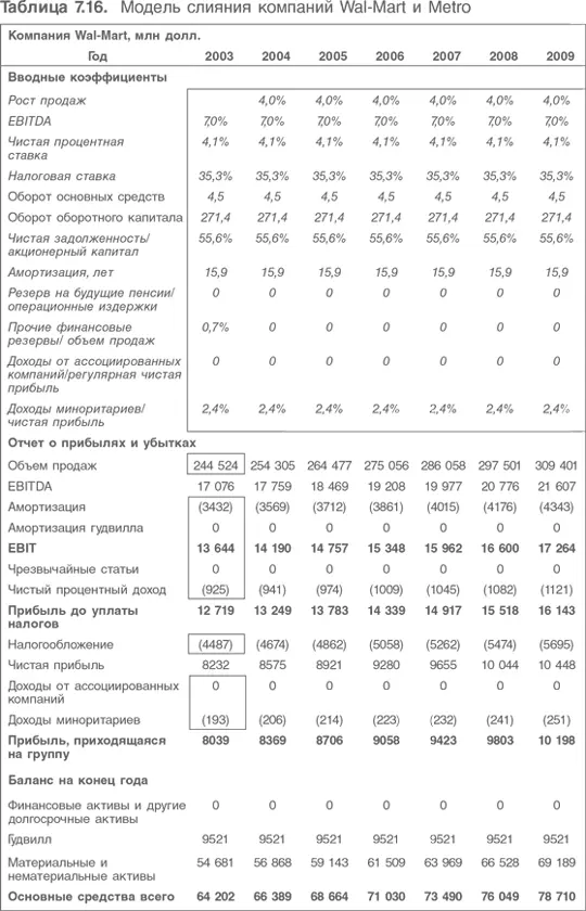 Оценка компаний Анализ и прогнозирование с использованием отчетности по МСФО - фото 197