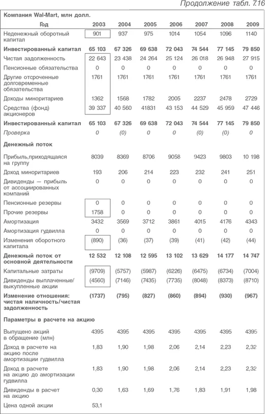 Оценка компаний Анализ и прогнозирование с использованием отчетности по МСФО - фото 198