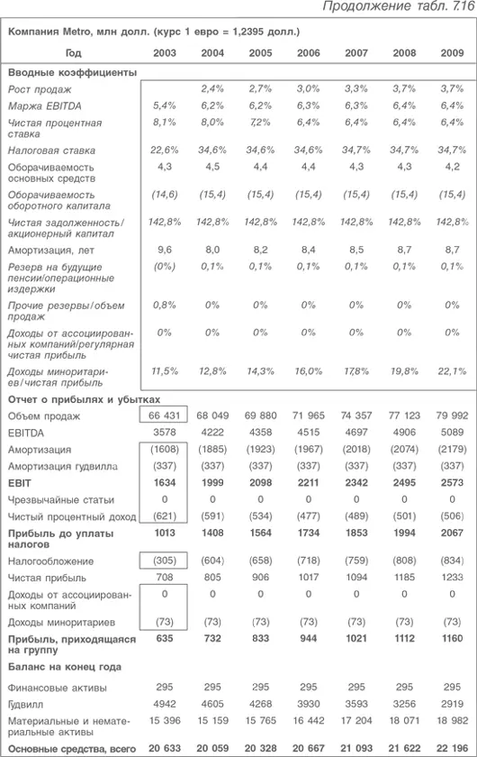 Оценка компаний Анализ и прогнозирование с использованием отчетности по МСФО - фото 199