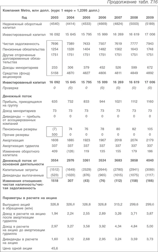 Оценка компаний Анализ и прогнозирование с использованием отчетности по МСФО - фото 200