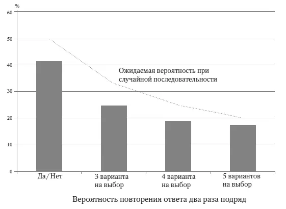 Вероятность повторения ответа два раза подряд Я составил соотношение этой и - фото 7