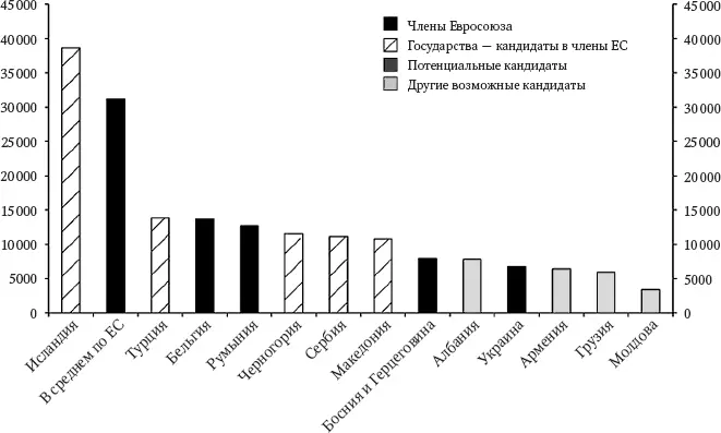 Рис 25 ВВП на душу населения в 2012 г действующих членов ЕС и разных групп - фото 10