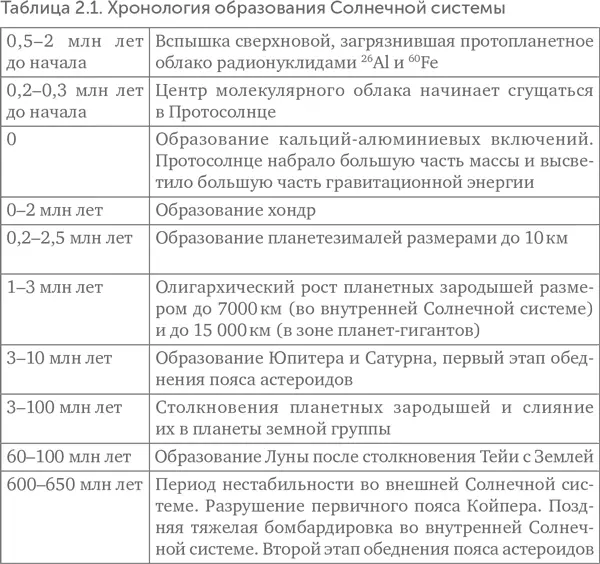 Кальцийалюминиевые включения тоже несут в себе изотопные следы вспышек - фото 14