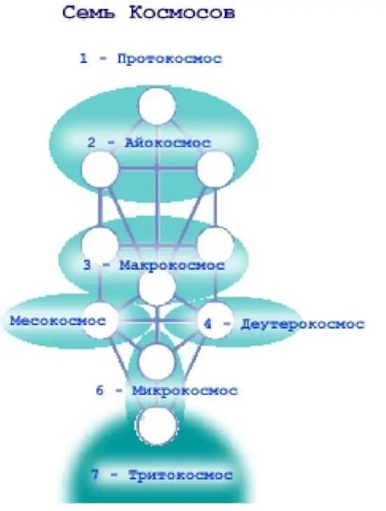 Айн Соф Аур это внешний круг Айн Соф серединный круг Айн фактически - фото 2