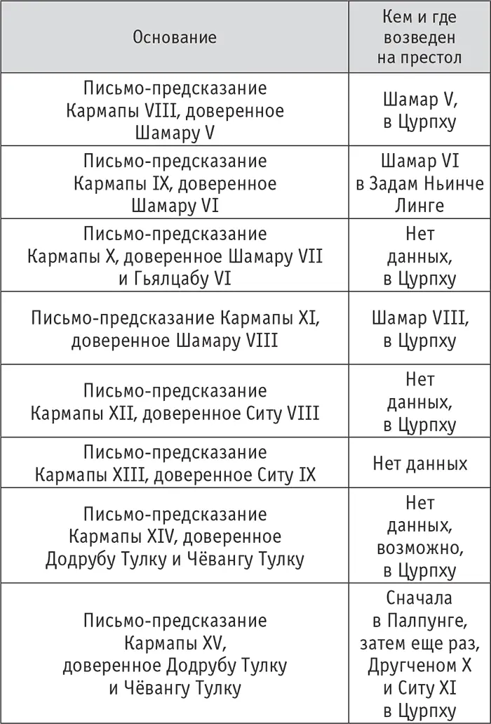 Однако таблица проясняет некоторые детали С конца XIV столетия - фото 10