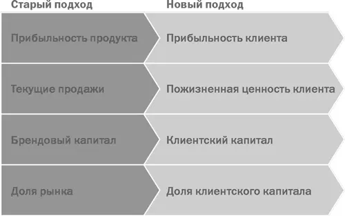 Втретьих компаниям необходимо перевести внимание с брендового капитала - фото 4