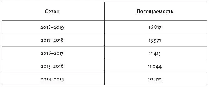 ТАБЛИЦА 2 Средняя посещаемость за последние пять сезонов в европейских - фото 16