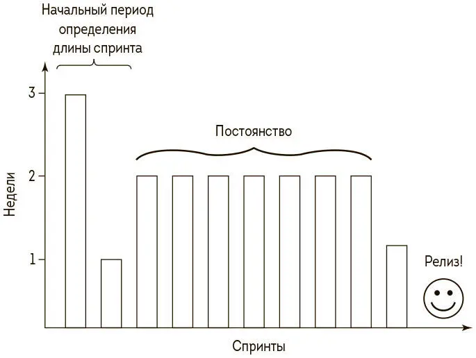Рис 15 После определения продолжительности спринта поддерживайте ее - фото 5