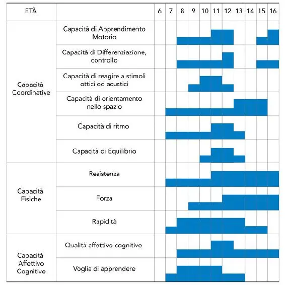 Non è possibile un allenamento delle capacità coordinative e condizionali che - фото 7