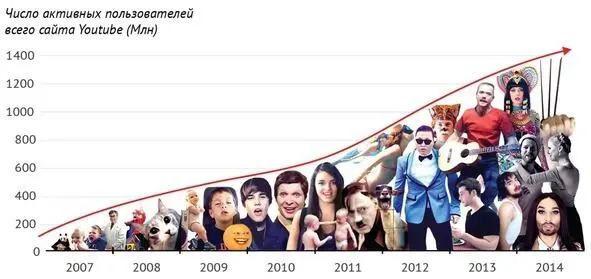 Число активных пользователей Youtube Интернет вступил в прямую конкуренцию с - фото 3
