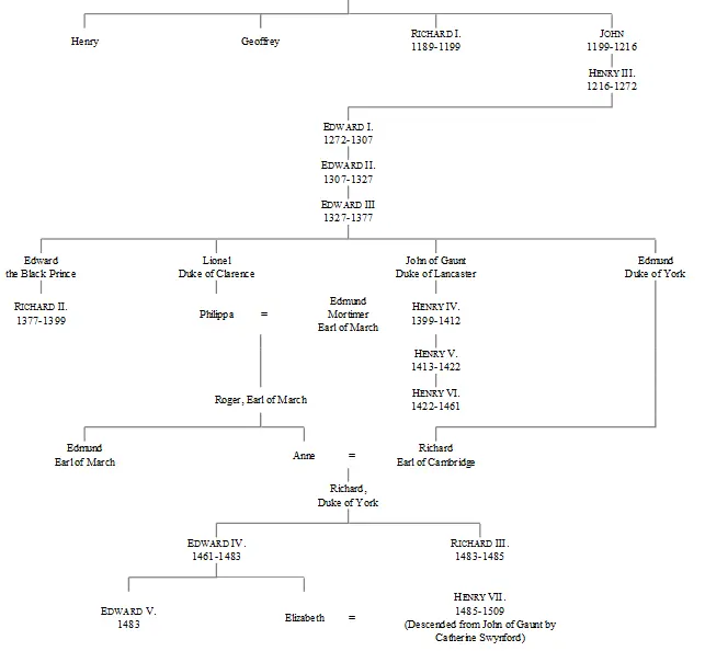 III GENEALOGY OF THE KINGS OF SCOTLAND FROM DUNCAN I TO JAMES IV IV - фото 3