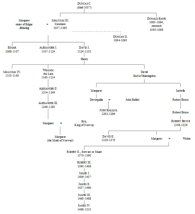 IV GENEALOGY OF THE KINGS OF FRANCE FROM HUGH CAPET TO LOUIS XII - фото 4