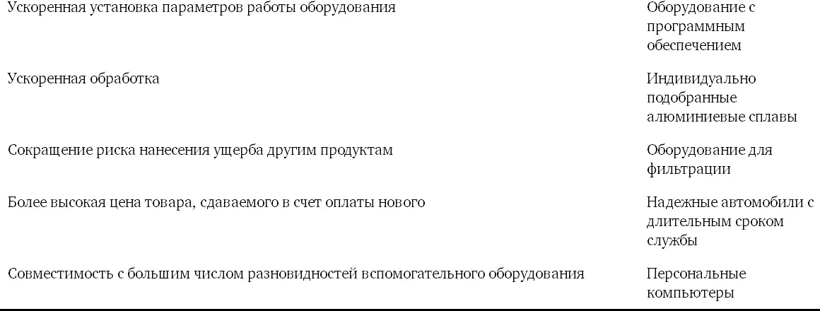 Повышение эффективности покупателя Чтобы продукт компании способствовал - фото 22