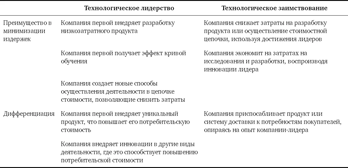 Обычно лидерство в технологиях принято рассматривать как инструмент получения - фото 30