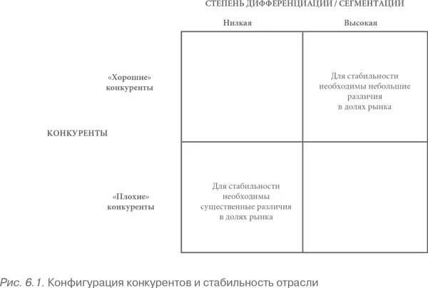 Распределение общих стратегий между конкурентами в отрасли также имеет огромное - фото 32