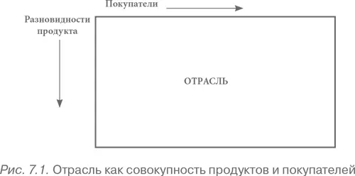 В некоторых отраслях существует всего один покупатель например в оборонной и - фото 33
