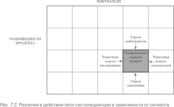 В качестве примера различного действия пяти сил конкуренции в зависимости от - фото 34