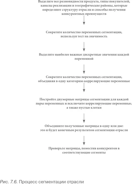 Сегментация отрасли и конкурентная стратегия Сегменты отрасли различаются - фото 38