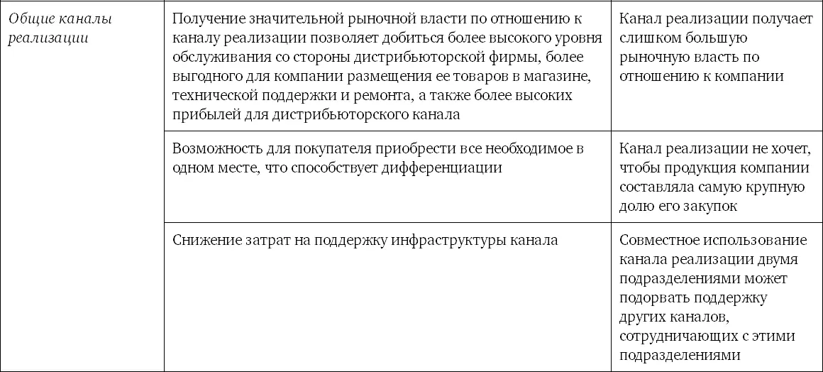 Таблица 93 Детерминанты чистых конкурентных преимуществ от использования - фото 55