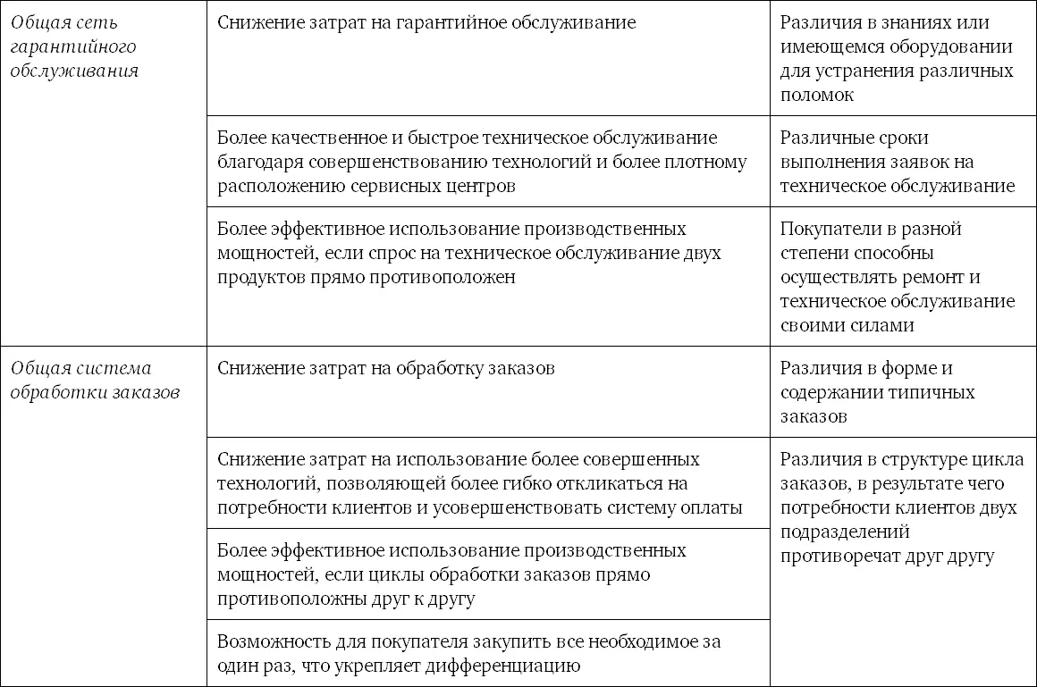 Таблица 93 Детерминанты чистых конкурентных преимуществ от использования - фото 57