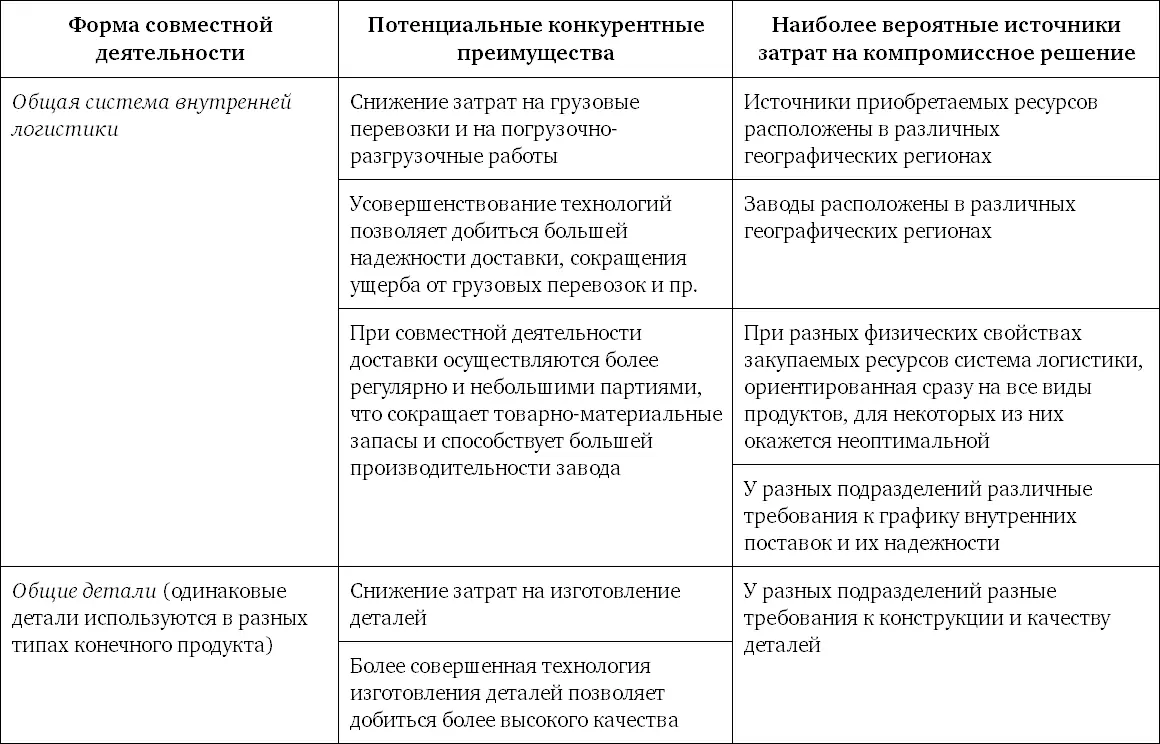 Производственные взаимосвязи Производственные взаимосвязи включают совместное - фото 58