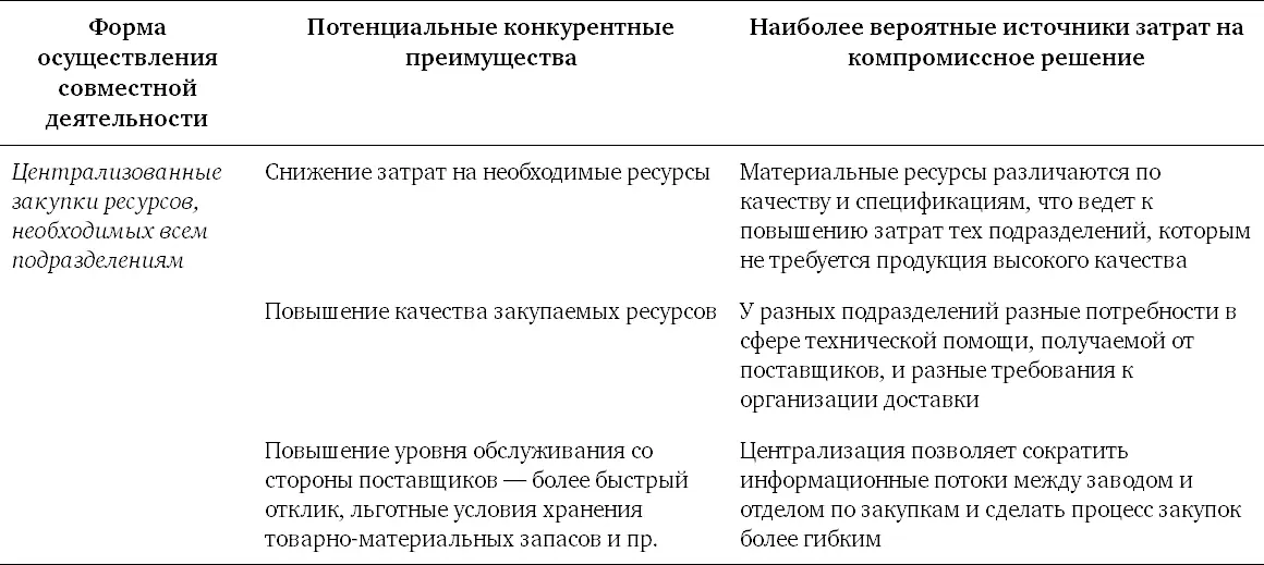 Взаимосвязи в области материальнотехнического обеспечения Взаимосвязи в сфере - фото 61