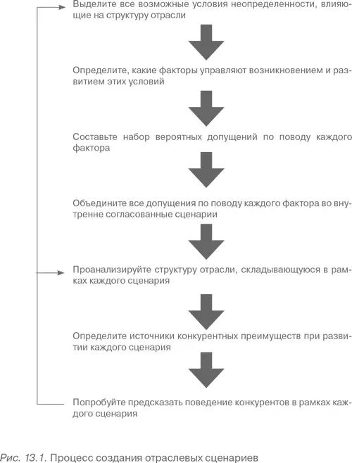 На схеме процесса изображенной на рис 131 анализ действий конкурентов - фото 70