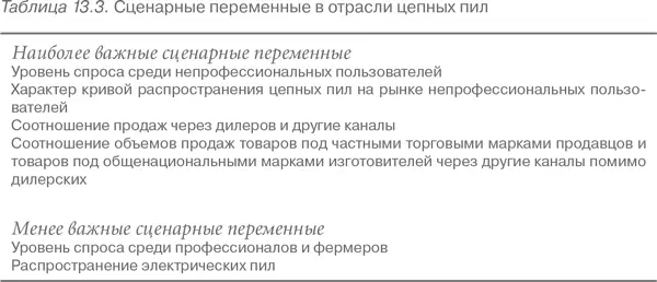 Таблица 134 Причинные факторы неопределенности в отрасли цепных пил 171 - фото 73