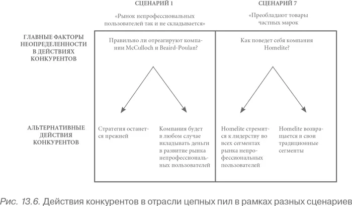 Число сценариев для анализа Поскольку анализ сценария чаще всего является - фото 82