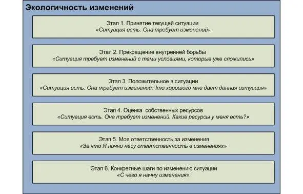 Этап 1 Принятие текущей ситуации Ситуация уже произошла Это факт Все что - фото 1
