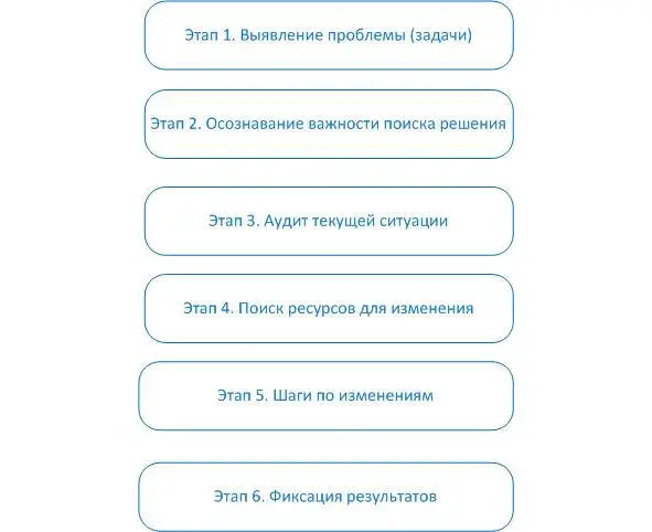 Этап 1 Мы выявляем задачу иили проблему которая требует рефлексии Есть ли - фото 2