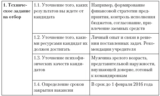 Команда на миллион Создаем систему управления персоналом - фото 31
