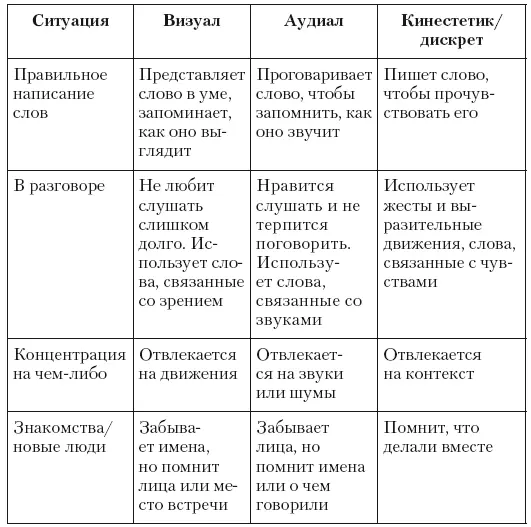 Полезно знать свой тип восприятия Это можно сделать с помощью теста С - фото 5