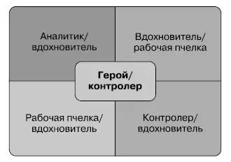 Роли в команде по теории Белбина Следующий тест Командные роли Р М - фото 32