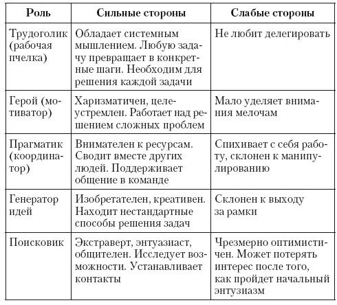 Следующий тест Командные роли Р М Белбина позволит определить наиболее - фото 33