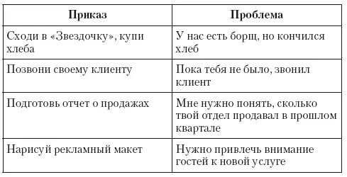 Правильно поставленная задача это проблема которую сотрудник должен решить - фото 54
