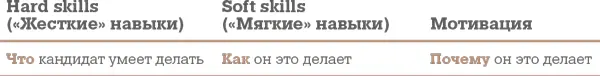 Hard skills относятся к сути работы Это знание 1С рынка нефтепродуктов - фото 13