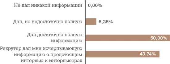 Выберите наиболее подходящее описание действий рекрутера при подготовке вас к - фото 31