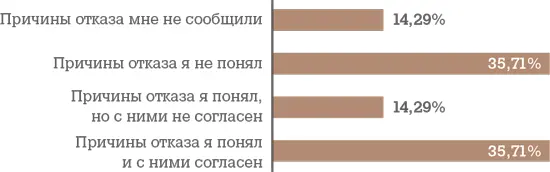 Насколько вам важно знать об отказе от дальнейшего рассмотрения вашей - фото 66