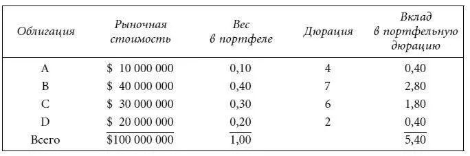 Кроме того управляющие портфелем изучают дюрации секторов рынка облигаций - фото 101