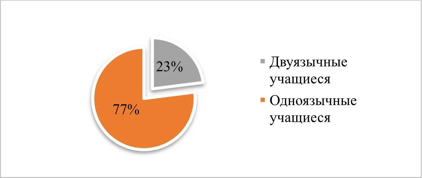 Рисунок 1 Распределение учащихся начальной школы по количеству языков владения - фото 3