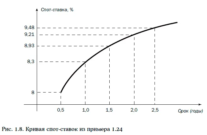 В развитых финансовых системах государственные облигации считаются - фото 96
