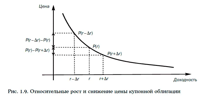 Пример 128Дана 8 ная купонная облигация с полугодовыми купонами до - фото 111