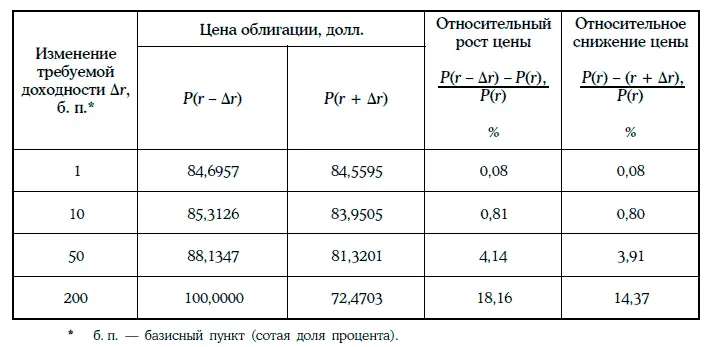 Замечание При достаточно малых изменениях требуемой доходности относительный - фото 112