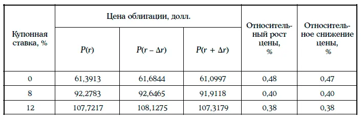 Следствие Среди облигаций с одним и тем же сроком до погашения выпущенных - фото 113