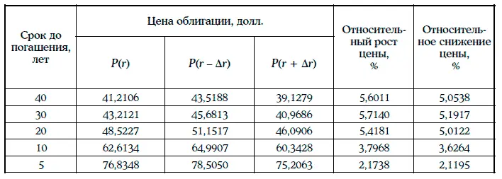 Следствие Если ожидается падение процентных ставок на рынке то следует - фото 115