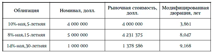 В данном случае начальная стоимость портфеля П 9 609 961 долл Тогда - фото 144