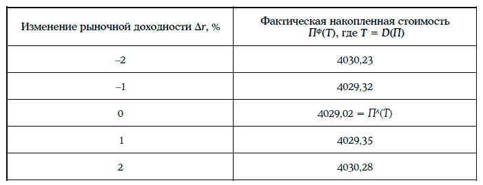 Стратегия иммунизации портфеля облигаций рассчитана на защиту портфеля - фото 160