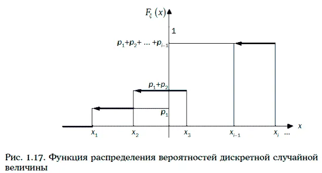 Функция распределения вероятностей дискретной случайной величины ξ показана на - фото 205