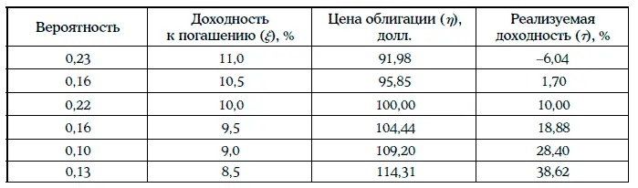 Например если ξ 110 то Математическое ожидание цены облигации через 6 - фото 209